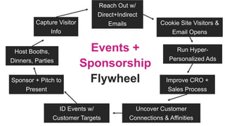 Events +
Sponsorship
Flywheel
ID Events w/
Customer Targets
Sponsor + Pitch to
Present
Capture Visitor
Info
Host Booths,
Dinners, Parties
Reach Out w/
Direct+Indirect
Emails Cookie Site Visitors &
Email Opens
Run Hyper-
Personalized Ads
Improve CRO +
Sales Process
Uncover Customer
Connections & Affinities
 