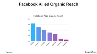Facebook Killed Organic Reach
Via AdGo
 