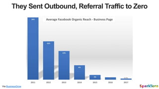 They Sent Outbound, Referral Traffic to Zero
Via BusinessGrow
 