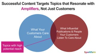 Successful Content Targets Topics that Resonate with
Amplifiers, Not Just Customers
What Your
Customers Care
About
What Influential
Publications & People
Your Customers
Listen To Care About
Topics with high
potential reach
 