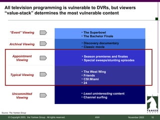 All television programming is vulnerable to DVRs, but viewers
   “value-stack” determines the most vulnerable content



        “Event” Viewing                                          • The Superbowl
                                                                 • The Bachelor Finale

       Archival Viewing                                          • Discovery documentary
                                                                 • Classic movie


          Appointment                                            • Season premieres and finales
            Viewing                                              • Special sweeps/stunting episodes


                                                                 •   The West Wing
        Typical Viewing                                          •   Friends
                                                                 •   CSI:Miami
                                                                 •   24


          Uncommitted                                            • Least uninteresting content
            Viewing                                              • Channel surfing



Source: The Yankee Group

      © Copyright 2003, the Yankee Group. All rights reserved.             ANA                   November 2003   10
 
