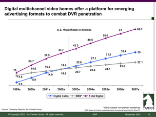 Digital multichannel video homes offer a platform for emerging
   advertising formats to combat DVR penetration


                                                         U.S. Households in millions                                   61                    66.1

                                                                                                    55.6
                                                                                  49.5

                                                                      43.3
                                                          37.7
                                                                                                                          35.4               39
                                             31.5                                                       31.5
                                                                                      27.1
                           23.7                                         22.6                                                                 27.1
                                                            18.9                                                        25.6
                                             16.6
                             14.8                                                                      24.1
            15                                                                       22.4
                                                                        20.7
                                               14.9         18.8
                 11.5
                               8.9
                  3.5
           1999a          2000a             2001a        2002e        2003e      2004e             2005e             2006e            2007e

                                                      Digital Cable     DBS*       Total Digital



                                                                                                    * DBS includes non-primary residences
Source: Company Reports, the Yankee Group                                      DBS does not include suspended and commercial accounts for DirecTV

      © Copyright 2003, the Yankee Group. All rights reserved.                          ANA                                    November 2003        11
 