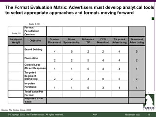 The Format Evaluation Matrix: Advertisers must develop analytical tools
    to select appropriate approaches and formats moving forward

                           Scale: 0-100
                       Form at
                       Penetration
          Scale: 1-5
                       Quotient
        Assigned                               Product          Show       Enhanced     PVR        Targeted      Broadcast
                            Objective
         Weight                               Placem ent     Sponsorship      TV      Dow nload   Advertising   Advertising

                       Brand Building
                                                    4            5            2           2            4            5

                       Prom otion
                                                    2            2            5           4            4            2
                       Closed Loop
                       /Direct Response             1            1            5           4            4            1
                       Targeted
                       Segm ent
                       Marketing                    2            2            3           5            5            2
                       Im pulse
                       Purchase                     1            1            5           3            1            1
                       Total Value Per
                       Form at
                       Adjusted Total
                       Value


Source: The Yankee Group, 2003

      © Copyright 2003, the Yankee Group. All rights reserved.                    ANA                      November 2003      19
 