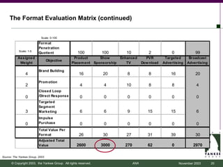 The Format Evaluation Matrix (continued)


                           Scale: 0-100
                          Form at
                          Penetration
            Scale: 1-5
                          Quotient                  100             100           10             2           0             99
           Assigned                              Product            Show       Enhanced        PVR        Targeted      Broadcast
                                 Objective
            Weight                              Placem ent       Sponsorship      TV         Dow nload   Advertising   Advertising

                          Brand Building
                 4                                   16              20           8              8           16            20
                          Prom otion
                 2                                    4              4            10             8           8              4
                          Closed Loop
                 0        /Direct Response            0              0            0              0           0              0
                          Targeted
                          Segm ent
                 3        Marketing                   6              6            9             15           15             6
                          Im pulse
                 0        Purchase                    0              0            0              0           0              0
                          Total Value Per
                          Form at                    26              30           27            31           39            30
                          Adjusted Total
                          Value                    2600             3000         270            62           0            2970

Source: The Yankee Group, 2003

      © Copyright 2003, the Yankee Group. All rights reserved.                         ANA                        November 2003      20
 