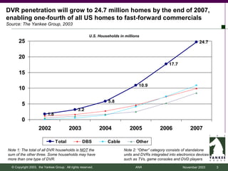 DVR penetration will grow to 24.7 million homes by the end of 2007,
enabling one-fourth of all US homes to fast-forward commercials
Source: The Yankee Group, 2003

                                                       U.S. Households in millions
      25                                                                                                             24.7


      20
                                                                                                   17.7

      15

                                                                                 10.9
      10

                                                                 5.8
        5
                                               3.2
                          1.8
        0
                    2002                 2003                2004           2005              2006              2007

                                Total             DBS            Cable          Other
Note 1: The total of all DVR households is NOT the                       Note 2: “Other” category consists of standalone
sum of the other three. Some households may have                         units and DVRs integrated into electronics devices
more than one type of DVR.                                               such as TVs, game consoles and DVD players

  © Copyright 2003, the Yankee Group. All rights reserved.                     ANA                         November 2003      3
 
