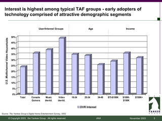 Interest is highest among typical TAF groups - early adopters of
   technology comprised of attractive demographic segments


                                                                     User/Interest Groups                        Age                            Income


                                          50%
   U.S. Multichannel Video Households




                                          45%

                                          40%

                                          35%

                                          30%

                                          25%

                                          20%

                                          15%

                                          10%

                                           5%

                                           0%
                                                   Total      Console       Music       Video      18-24      25-34       34-49   $75-$100K   $100K-       $150K+
                                                              Gamers       dwnld.       dwnld.                                                $150K

                                                                                                           DVR Interest

Source: The Yankee Group’s Digital Home Entertainment Survey, 2002

                                        © Copyright 2003, the Yankee Group. All rights reserved.                       ANA                             November 2003   5
 