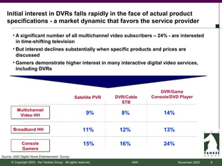 Initial interest in DVRs falls rapidly in the face of actual product
   specifications - a market dynamic that favors the service provider

       • A significant number of all multichannel video subscribers – 24% - are interested
         in time-shifting television
       • But interest declines substantially when specific products and prices are
         discussed
       • Gamers demonstrate higher interest in many interactive digital video services,
         including DVRs



                                                                                  DVR/Game
                                                  Satellite PVR   DVR/Cable    Console/DVD Player
                                                                    STB
          Multichannel
           Video HH                                       9%        8%              14%

       Broadband HH                                     11%        12%              13%

             Console                                    15%        16%              24%
             Gamers
Source: 2002 Digital Home Entertainment Survey
      © Copyright 2003, the Yankee Group. All rights reserved.           ANA              November 2003   6
 