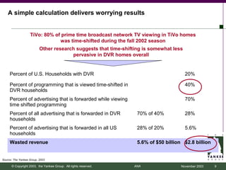A simple calculation delivers worrying results


                   TiVo: 80% of prime time broadcast network TV viewing in TiVo homes
                               was time-shifted during the fall 2002 season
                          Other research suggests that time-shifting is somewhat less
                                       pervasive in DVR homes overall


     Percent of U.S. Households with DVR                                                20%

     Percent of programming that is viewed time-shifted in                              40%
     DVR households
     Percent of advertising that is forwarded while viewing                             70%
     time shifted programming
     Percent of all advertising that is forwarded in DVR          70% of 40%            28%
     households
     Percent of advertising that is forwarded in all US           28% of 20%            5.6%
     households
     Wasted revenue                                               5.6% of $50 billion $2.8 billion


Source: The Yankee Group, 2003

      © Copyright 2003, the Yankee Group. All rights reserved.   ANA                 November 2003   9
 