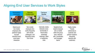 12© 2014 Cisco and/or its affiliates. All rights reserved. Cisco Confidential
Aligning End User Services to Work Styles
Source: Cisco Work Profile Survey
Campus
Mobile
Highly
Mobile
Remote
Collaborator
Neighborhood
Collaborator
Workstation
Anchored
Desk-bound,
non-mobile
employee who
performs highly
focused
individual work;
some team
interaction
Highly mobile;
Travels
extensively to
customer and
partner locations;
frequently
interacts with
customers
Internally mobile;
Interacts cross-
functionally in
face-to-face
scheduled
meetings; Often
in leadership
roles
Neighborhood-
based employee
who is mobile
within the group
area; interacts
with, coordinates
and manages
teams
Non-mobile
employee who
works frequently
with remote
colleagues, and
frequently works
from home
 