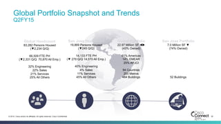 20© 2014 Cisco and/or its affiliates. All rights reserved. Cisco Confidential
Global Portfolio Snapshot and Trends
Q2FY15
Global Headcount
83,282 Persons Housed
(▼2,234 Q/Q)
66,509 FTE PH
(▼2,331 Q/Q 70,870 All Emp.)
32% Engineering
22% Sales
21% Services
25% All Others
San Jose Headcount
19,869 Persons Housed
(▼245 Q/Q)
14,133 FTE PH
(▼ 279 Q/Q 14,570 All Emp.)
40% Engineering
4% Sales
11% Services
45% All Others
Global Portfolio
22.97 Million SF tu
(43% Owned)
61% Americas
14% EMEAR
25% APJCI
94 Countries
285 Metros
484 Buildings
San Jose Portfolio
7.0 Million SF ▼
(74% Owned)
52 Buildings
 