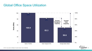 24© 2014 Cisco and/or its affiliates. All rights reserved. Cisco Confidential
Global Office Space Utilization
100.9
83.3
50.6
100%
83%
50%
0%
20%
40%
60%
80%
100%
0
20
40
60
80
100
Seats in Portfolio Seats 'Assigned' (PH) Average Seats Utilized
Seats(000s)
Unused
“Assigned”
Capacity
Unused
Total
Capacity
 