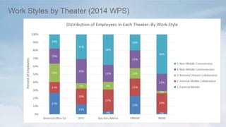 Work Styles by Theater (2014 WPS)
 