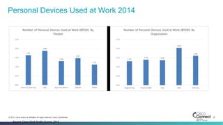 35© 2014 Cisco and/or its affiliates. All rights reserved. Cisco Confidential
Personal Devices Used at Work 2014
Source: Cisco Work Profile Survey, 2014
 
