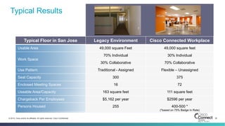 39© 2014 Cisco and/or its affiliates. All rights reserved. Cisco Confidential
Typical Results
Typical Floor in San Jose Legacy Environment Cisco Connected Workplace
Usable Area 49,000 square Feet 49,000 square feet
Work Space
70% Individual 30% Individual
30% Collaborative 70% Collaborative
Use Pattern Traditional - Assigned Flexible – Unassigned
Seat Capacity 300 375
Enclosed Meeting Spaces 16 72
Useable Area/Capacity 163 square feet 111 square feet
Chargeback Per Employees $5,162 per year $2596 per year
Persons Housed 255 400-500 *
(*based on 75% Badge In Rate)
 