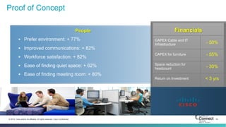 40© 2014 Cisco and/or its affiliates. All rights reserved. Cisco Confidential
Proof of Concept
People
§  Prefer environment: + 77%
§  Improved communications: + 82%
§  Workforce satisfaction: + 82%
§  Ease of finding quiet space: + 62%
§  Ease of finding meeting room: + 80%
Financials
CAPEX Cable and IT
Infrastructure - 50%
CAPEX for furniture - 55%
Space reduction for
headcount - 30%
Return on Investment < 3 yrs
 