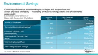 41© 2014 Cisco and/or its affiliates. All rights reserved. Cisco Confidential
Cisco Confidential© 2011 Cisco and/or its affiliates. All rights reserved. 41
Combining collaborative and networking technologies with an open floor plan
and an emphasis on mobility — reconciling productive working patterns with environmental
responsibility.
Environmental Savings
Estimated Energy Efficiency
Gains with Connected Workplace
Number of Employees
Traditional
Office
300
Cisco Connected
Workspace
Percent
Change
400
33%
Increase
Connected Electrical Load (watts/sf)
2.6 1.7
36%
Reduction
Connected Electrical Load
(watts/employee) 432.9 178.7
58%
Reduction
Total Connected Electrical Load
(watts) 127,169 71,476
44%
Reduction
Total Cooling Loads (BTUs)
433.646 243,733
44%
Reduction
Total Cooling Provision Tonnage
36 20
44%
Reduction
Source: CCW Environment Sustainability Report
 