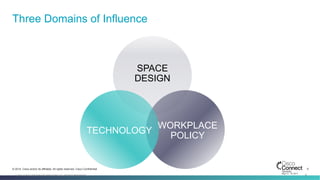 5© 2014 Cisco and/or its affiliates. All rights reserved. Cisco Confidential
Three Domains of Influence
SPACE
DESIGN
WORKPLACE
POLICY
TECHNOLOGY
© 2014 CISCO AND/OR ITS AFFILIATES. ALL RIGHTS RESERVED. 5
 