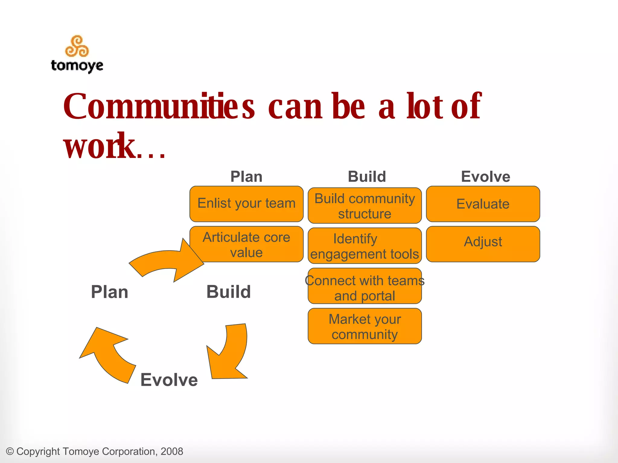 Communities can be a lot of work… Build Evolve Plan Evaluate Market your community Identify  engagement tools Build community structure Adjust Enlist your team Articulate core value Build Evolve Plan Connect with teams and portal 