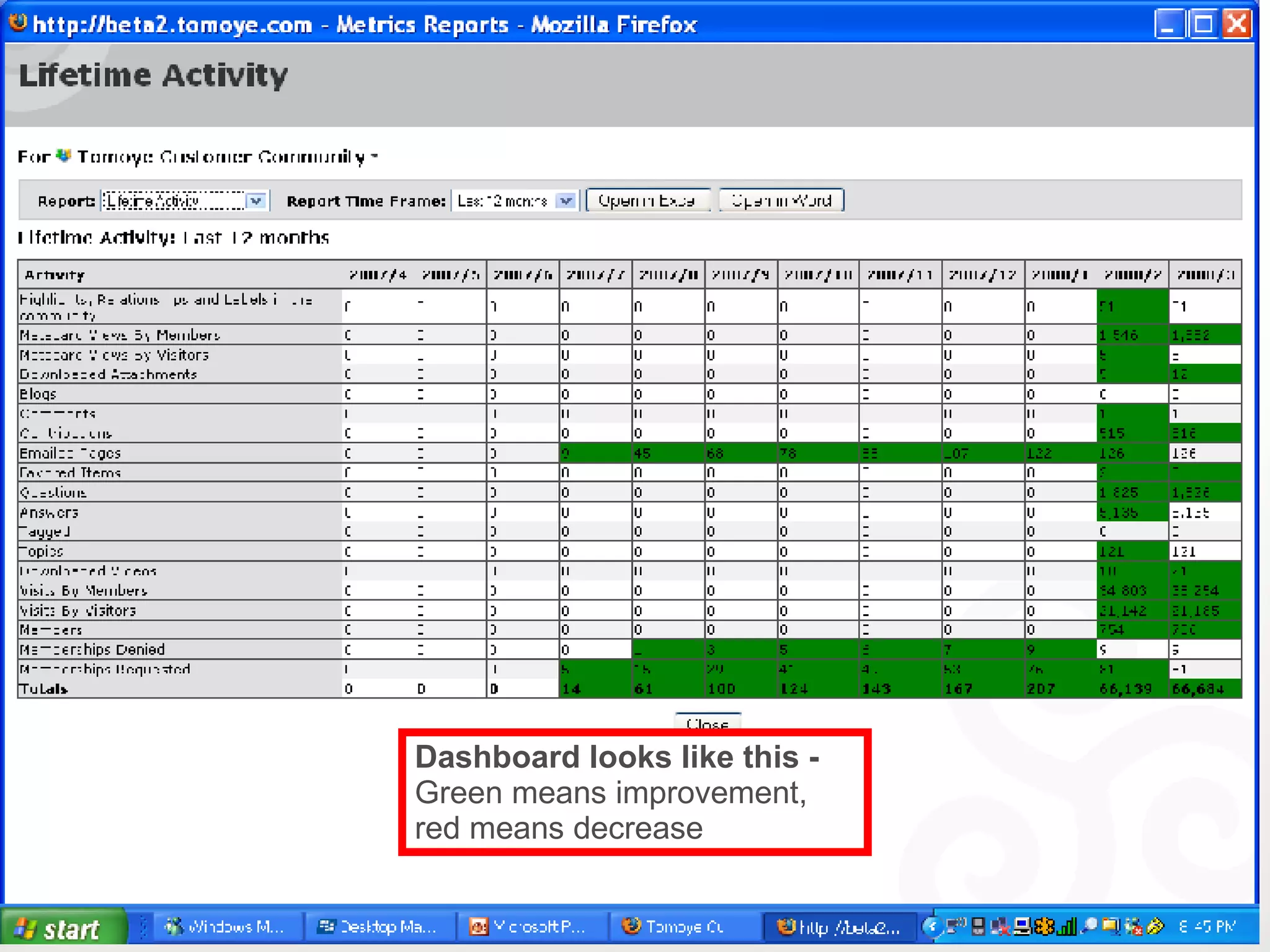 Dashboard looks like this -  Green means improvement, red means decrease 