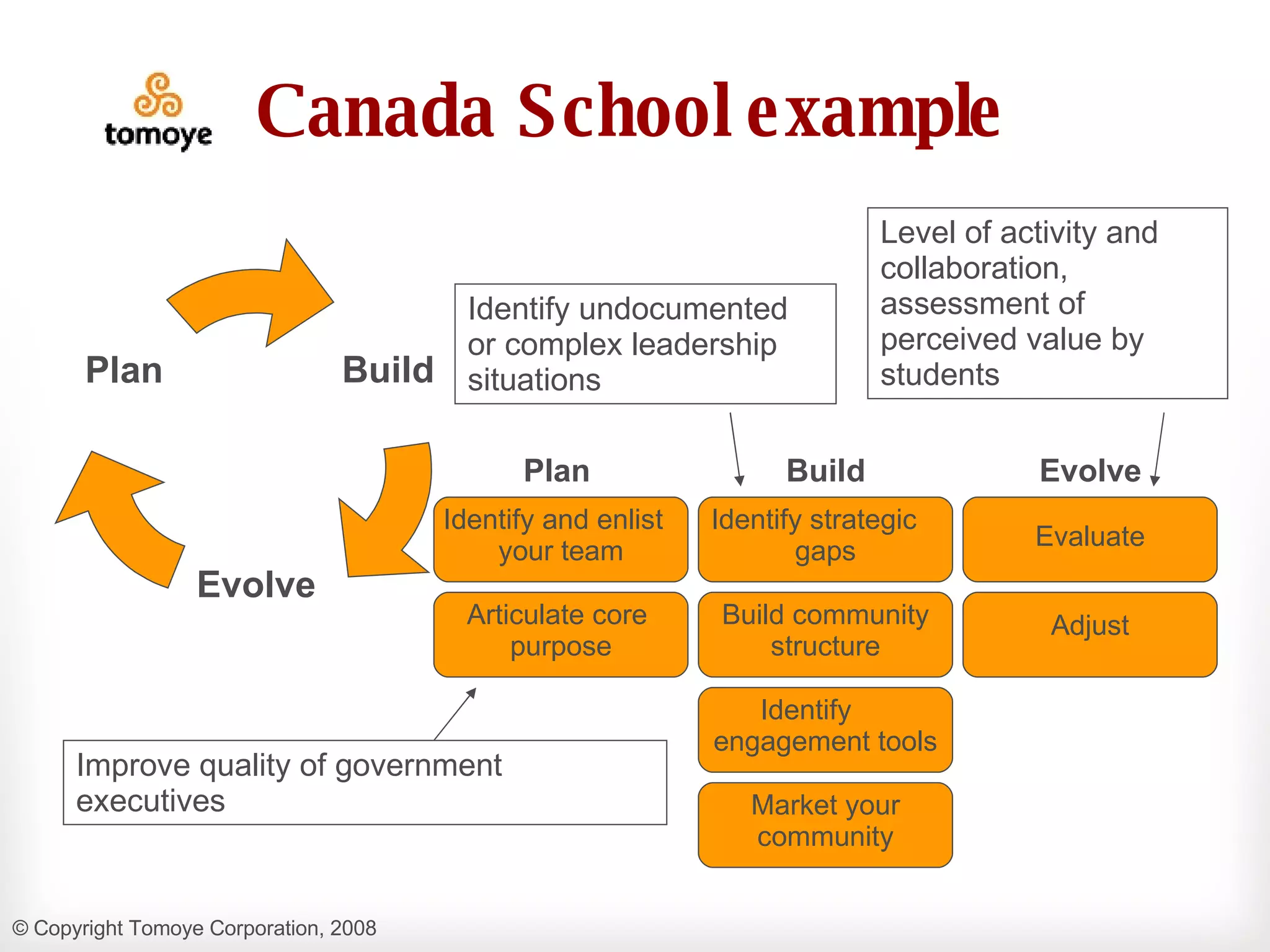 Canada School example Build Evolve Plan Evaluate Identify strategic  gaps Market your community Identify  engagement tools Build community structure Adjust Identify and enlist  your team Articulate core  purpose Improve quality of government executives Identify undocumented or complex leadership situations Level of activity and collaboration, assessment of perceived value by students Build Evolve Plan 