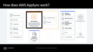 © 2019, Amazon Web Services, Inc. or its affiliates. All rights reserved.S U M M I T
How does AWS AppSync work?
,
,
 