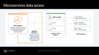 © 2019, Amazon Web Services, Inc. or its affiliates. All rights reserved.S U M M I T
Microservices data access
 