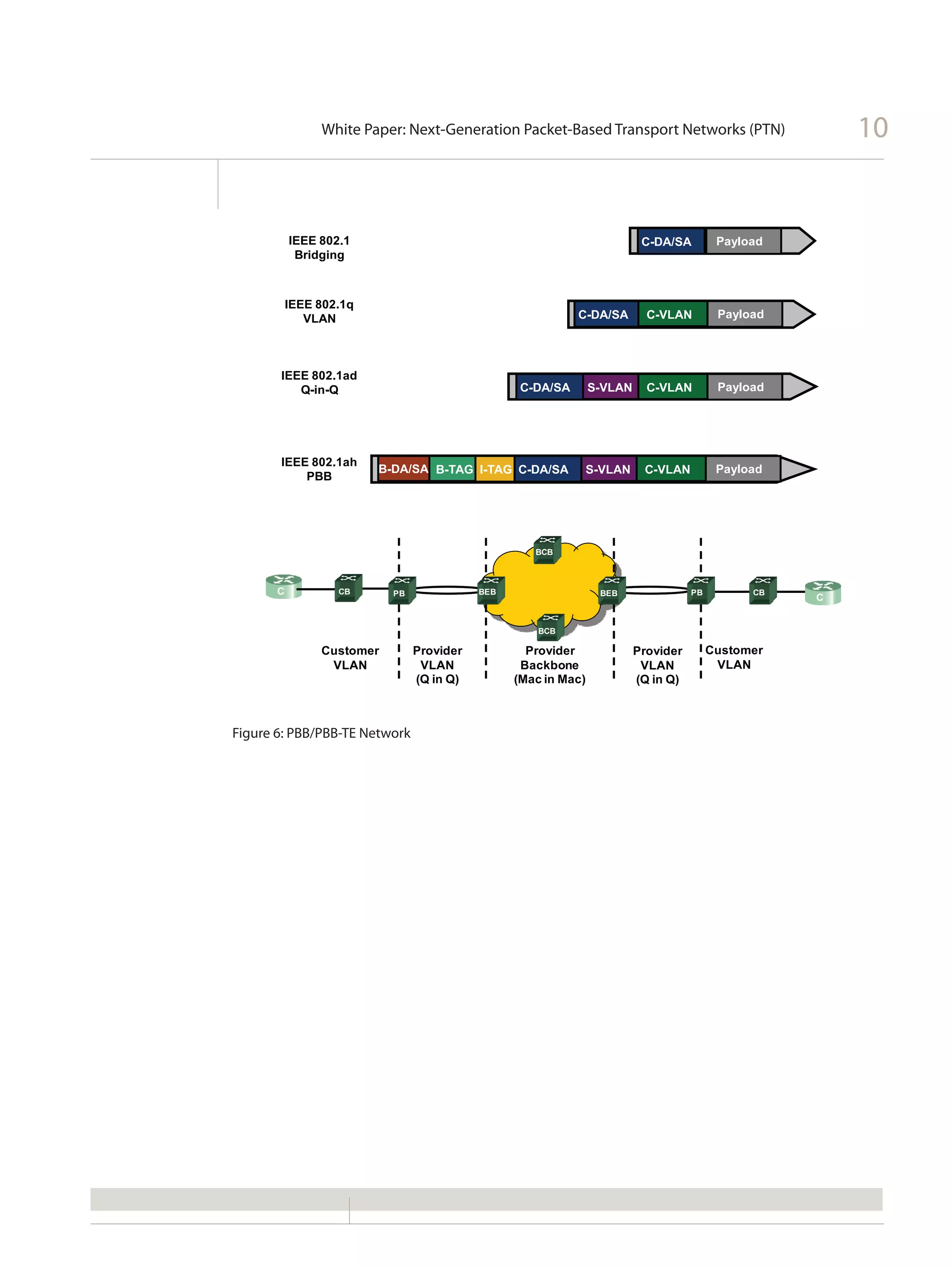 White Paper: Next-Generation Packet-Based Transport Networks (PTN)                    10


           IEEE 802.1                                                   C-DA/SA         Payload
            Bridging



           IEEE 802.1q
              VLAN                                          C-DA/SA     S-VLAN
                                                                        C-VLAN          Payload




       IEEE 802.1ad
          Q-in-Q                                  C-DA/SA       S-VLAN S-VLAN
                                                                       C-VLAN           Payload




       IEEE 802.1ah
                         B-DA/SA B-TAG I-TAG C-DA/SA         S-VLAN S-VLAN
                                                                    C-VLAN              Payload
           PBB




                                                    BCB



       C           CB      PB              BEB                   BEB              PB         CB
                                                                                                  C


                                                     BCB

                Customer        Provider           Provider            Provider        Customer
                 VLAN            VLAN             Backbone              VLAN            VLAN
                                (Q in Q)         (Mac in Mac)          (Q in Q)



Figure 6: PBB/PBB-TE Network
 