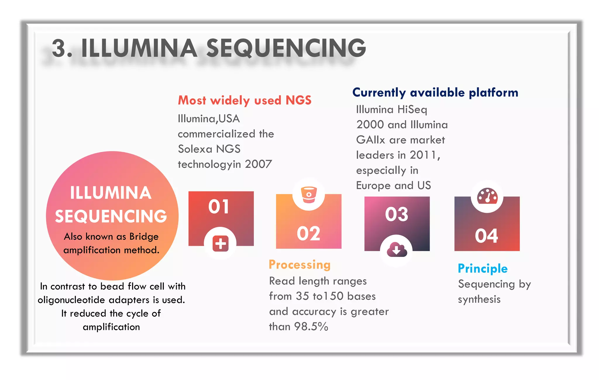 ILLUMINA
SEQUENCING 0301
0402
Illumina,USA
commercialized the
Solexa NGS
technologyin 2007
Most widely used NGS
Illumina HiSeq
2000 and Illumina
GAIIx are market
leaders in 2011,
especially in
Europe and US
Currently available platform
Read length ranges
from 35 to150 bases
and accuracy is greater
than 98.5%
Processing
Sequencing by
synthesis
Principle
Also known as Bridge
amplification method.
In contrast to bead flow cell with
oligonucleotide adapters is used.
It reduced the cycle of
amplification
3. ILLUMINA SEQUENCING
 