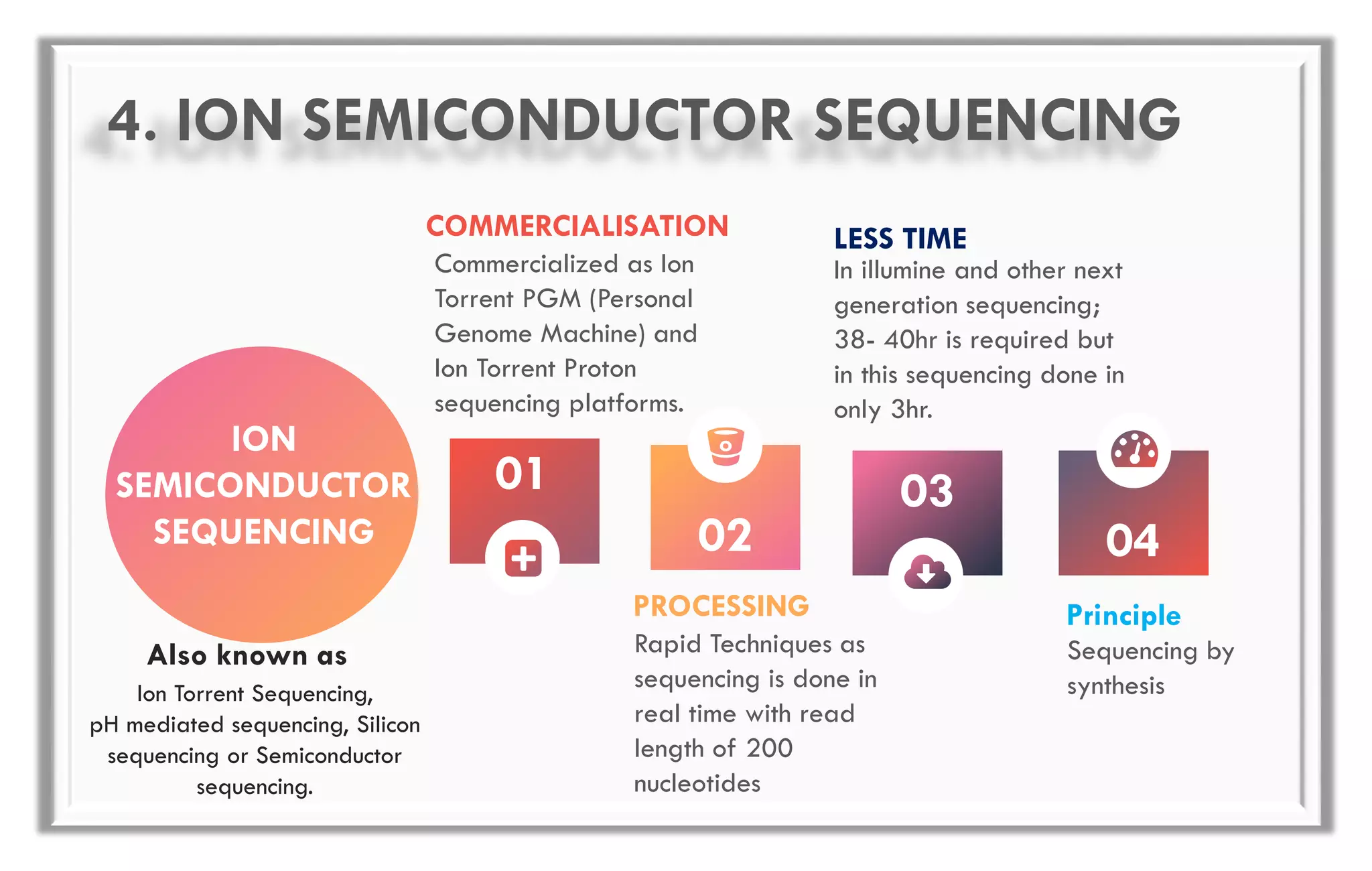 ION
SEMICONDUCTOR
SEQUENCING
0301
0402
Commercialized as Ion
Torrent PGM (Personal
Genome Machine) and
Ion Torrent Proton
sequencing platforms.
COMMERCIALISATION
In illumine and other next
generation sequencing;
38- 40hr is required but
in this sequencing done in
only 3hr.
LESS TIME
Rapid Techniques as
sequencing is done in
real time with read
length of 200
nucleotides
PROCESSING
Sequencing by
synthesis
Principle
4. ION SEMICONDUCTOR SEQUENCING
Ion Torrent Sequencing,
pH mediated sequencing, Silicon
sequencing or Semiconductor
sequencing.
Also known as
 