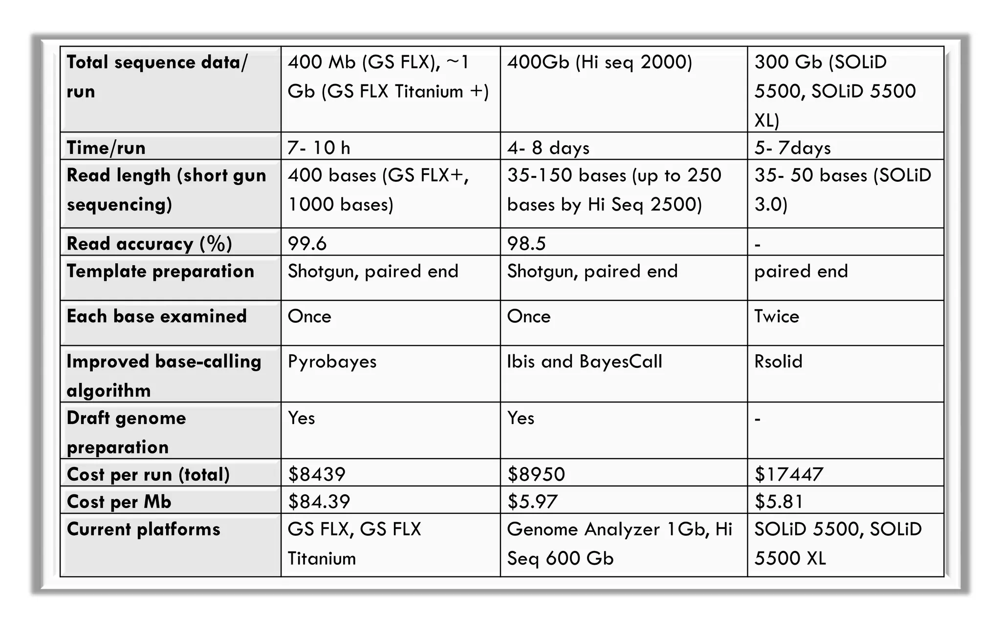 Total sequence data/
run
400 Mb (GS FLX), ~1
Gb (GS FLX Titanium +)
400Gb (Hi seq 2000) 300 Gb (SOLiD
5500, SOLiD 5500
XL)
Time/run 7- 10 h 4- 8 days 5- 7days
Read length (short gun
sequencing)
400 bases (GS FLX+,
1000 bases)
35-150 bases (up to 250
bases by Hi Seq 2500)
35- 50 bases (SOLiD
3.0)
Read accuracy (%) 99.6 98.5 -
Template preparation Shotgun, paired end Shotgun, paired end paired end
Each base examined Once Once Twice
Improved base-calling
algorithm
Pyrobayes Ibis and BayesCall Rsolid
Draft genome
preparation
Yes Yes -
Cost per run (total) $8439 $8950 $17447
Cost per Mb $84.39 $5.97 $5.81
Current platforms GS FLX, GS FLX
Titanium
Genome Analyzer 1Gb, Hi
Seq 600 Gb
SOLiD 5500, SOLiD
5500 XL
 
