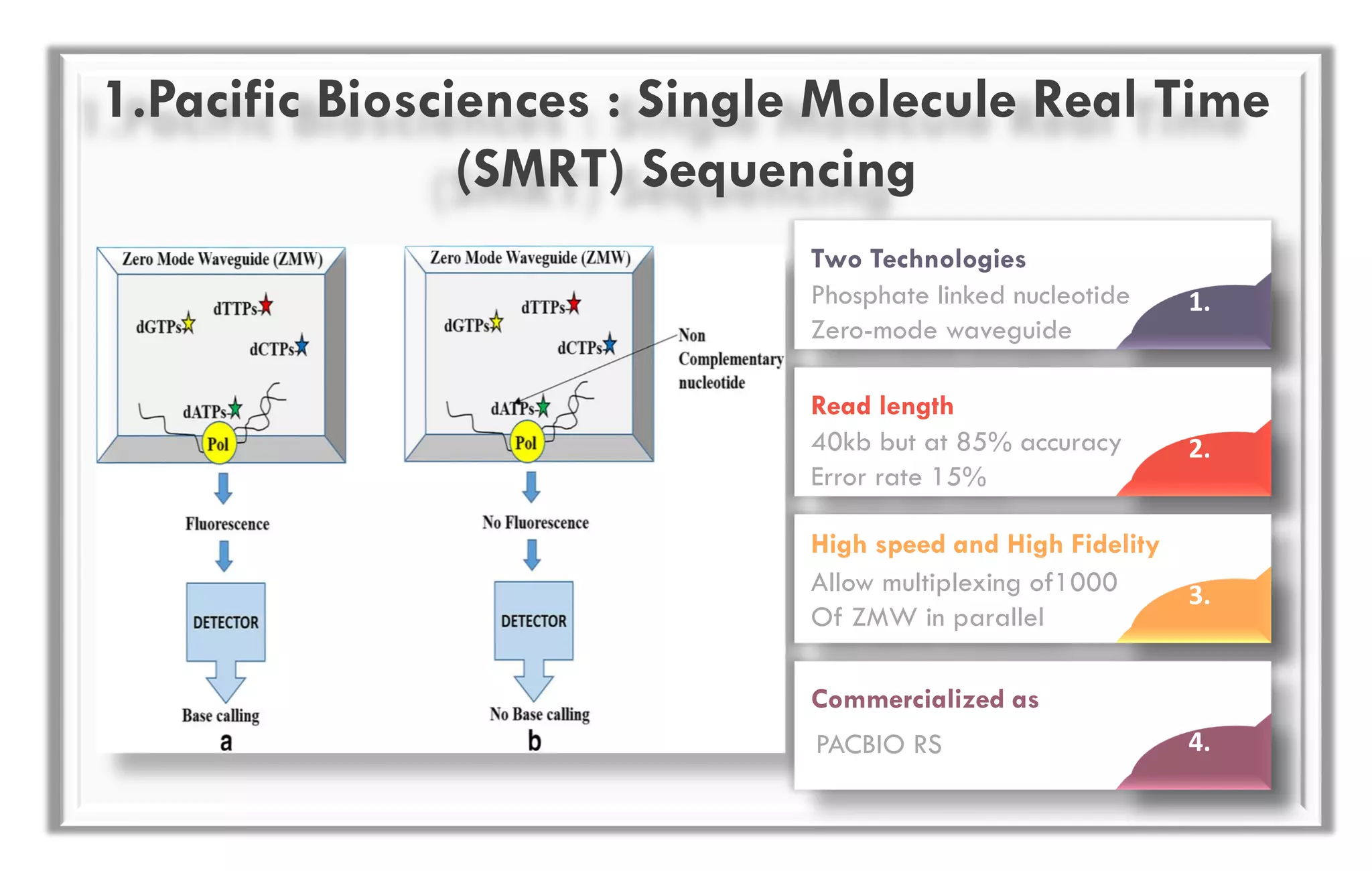 Pacific Biosciences : Single Molecule Real Time (SMRT) Sequencing
1.Pacific Biosciences : Single Molecule Real Time
(SMRT) Sequencing
Phosphate linked nucleotide
Zero-mode waveguide
Two Technologies
1.
40kb but at 85% accuracy
Error rate 15%
Read length
2.
Allow multiplexing of1000
Of ZMW in parallel
High speed and High Fidelity
3.
PACBIO RS
Commercialized as
4.
 