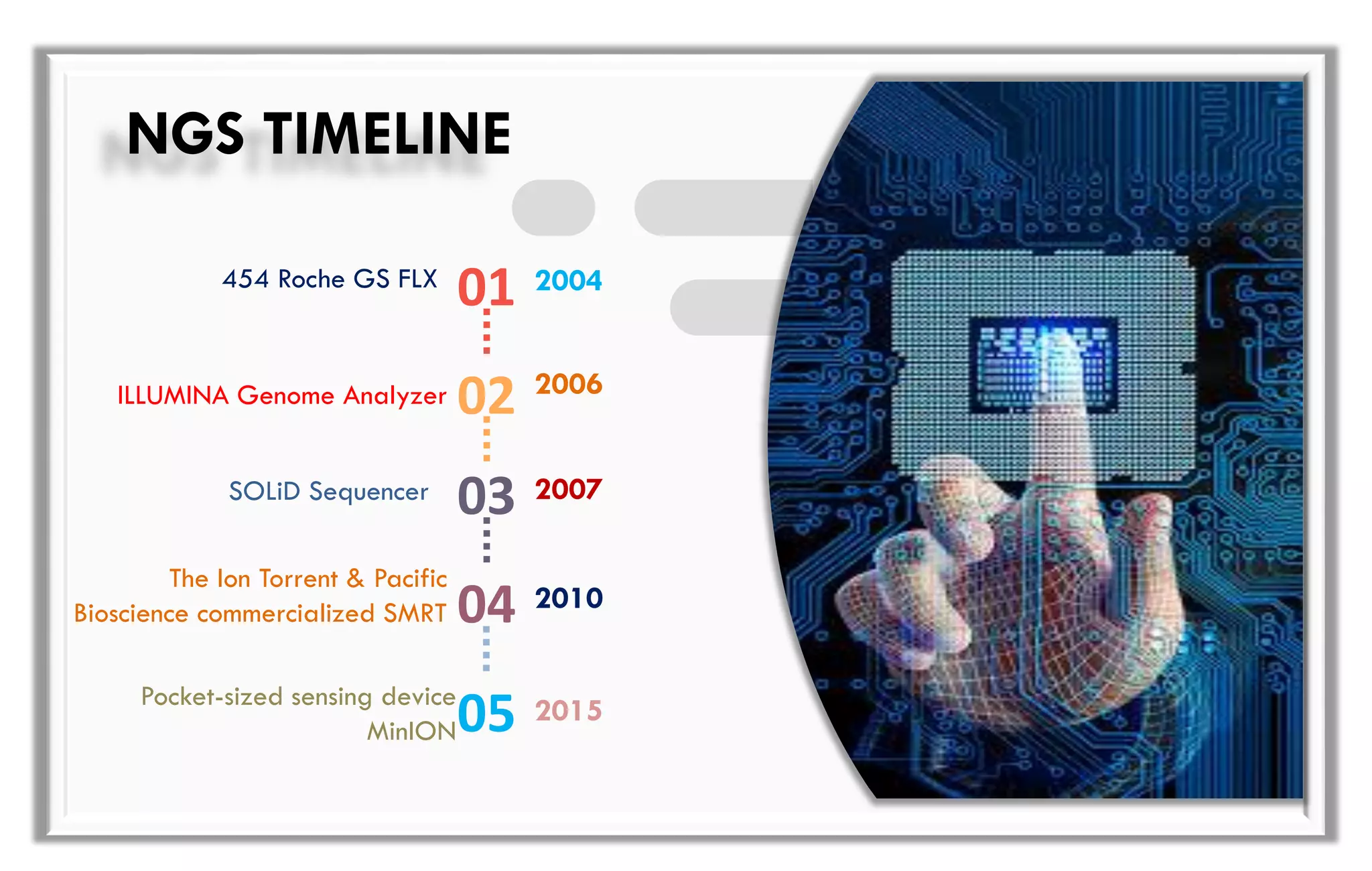 NGS TIMELINE
454 Roche GS FLX
01
02
03
04
ILLUMINA Genome Analyzer
SOLiD Sequencer
The Ion Torrent & Pacific
Bioscience commercialized SMRT
2004
2006
2007
2010
05 2015Pocket-sized sensing device
MinION
 