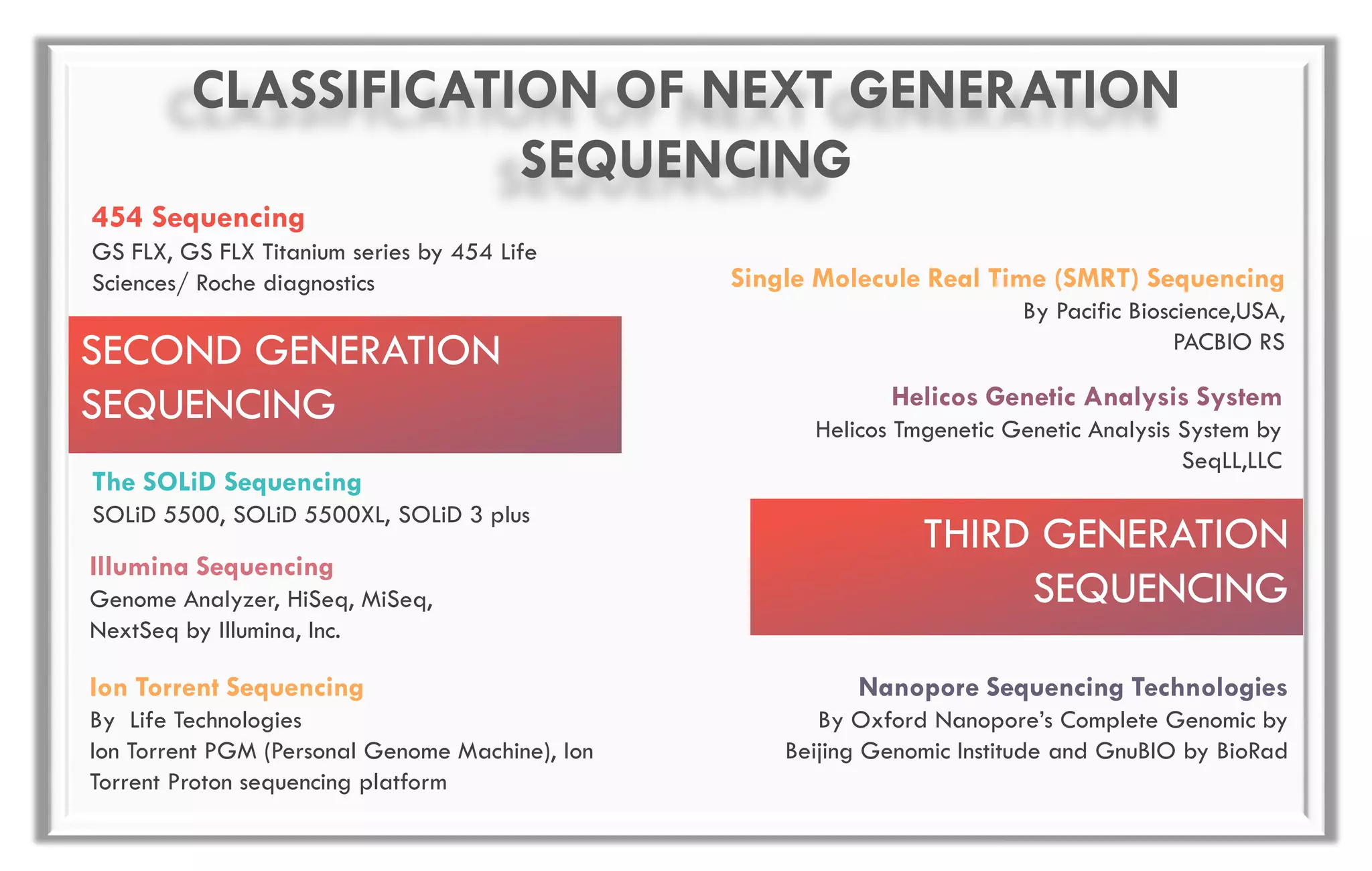 454 Sequencing
GS FLX, GS FLX Titanium series by 454 Life
Sciences/ Roche diagnostics Single Molecule Real Time (SMRT) Sequencing
By Pacific Bioscience,USA,
PACBIO RS
Helicos Genetic Analysis System
Helicos Tmgenetic Genetic Analysis System by
SeqLL,LLC
The SOLiD Sequencing
SOLiD 5500, SOLiD 5500XL, SOLiD 3 plus
Illumina Sequencing
Genome Analyzer, HiSeq, MiSeq,
NextSeq by Illumina, Inc.
Nanopore Sequencing Technologies
By Oxford Nanopore’s Complete Genomic by
Beijing Genomic Institude and GnuBIO by BioRad
SECOND GENERATION
SEQUENCING
THIRD GENERATION
SEQUENCING
Ion Torrent Sequencing
By Life Technologies
Ion Torrent PGM (Personal Genome Machine), Ion
Torrent Proton sequencing platform
CLASSIFICATION OF NEXT GENERATION
SEQUENCING
 