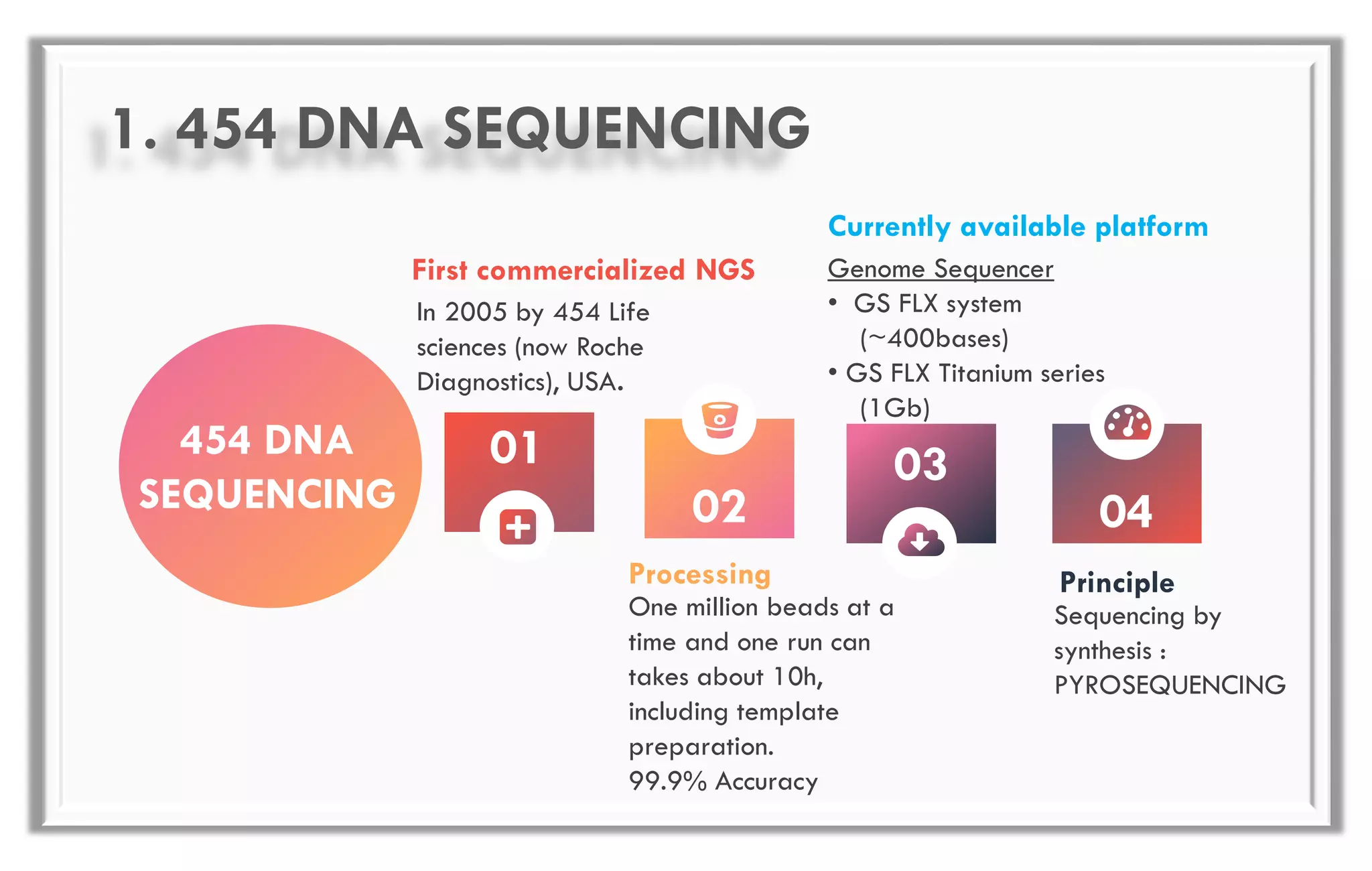 454 DNA
SEQUENCING
0301
0402
In 2005 by 454 Life
sciences (now Roche
Diagnostics), USA.
First commercialized NGS Genome Sequencer
• GS FLX system
(~400bases)
• GS FLX Titanium series
(1Gb)
Currently available platform
One million beads at a
time and one run can
takes about 10h,
including template
preparation.
99.9% Accuracy
Processing
Sequencing by
synthesis :
PYROSEQUENCING
Principle
1. 454 DNA SEQUENCING
 