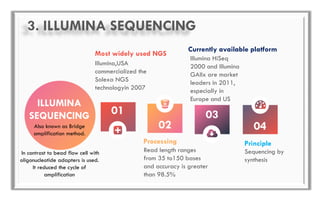 ILLUMINA
SEQUENCING 0301
0402
Illumina,USA
commercialized the
Solexa NGS
technologyin 2007
Most widely used NGS
Illumina HiSeq
2000 and Illumina
GAIIx are market
leaders in 2011,
especially in
Europe and US
Currently available platform
Read length ranges
from 35 to150 bases
and accuracy is greater
than 98.5%
Processing
Sequencing by
synthesis
Principle
Also known as Bridge
amplification method.
In contrast to bead flow cell with
oligonucleotide adapters is used.
It reduced the cycle of
amplification
3. ILLUMINA SEQUENCING
 
