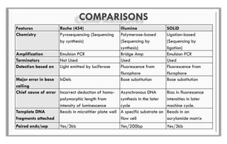 Features Roche (454) Illumina SOLiD
Chemistry Pyrosequencing (Sequencing
by synthesis)
Polymerase-based
(Sequencing by
synthesis)
Ligation-based
(Sequencing by
ligation)
Amplification Emulsion PCR Bridge Amp Emulsion PCR
Terminators Not Used Used Used
Detection based on Light emitted by luciferase Fluorescence from
flurophore
Fluorescence from
flurophore
Major error in base
calling
InDels Base substitution Base substitution
Chief cause of error Incorrect deduction of homo-
polymorphic length from
intensity of luminescence
Asynchronous DNA
synthesis in the later
cycle
Bias in fluorescence
intensities in later
machine cycle.
Template DNA
fragments attached
Beads in microtitier plate well A specific substrate on
flow cell
Beads in an
acrylamide matrix
Paired ends/sep Yes/3kb Yes/200bp Yes/3kb
COMPARISONS
 