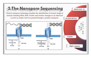 2.The Nanopore Sequencing
Oxford nanopore technology enables the identification of broad range of
analysis including DNA, RNA, Protein and monitor changes to an electrical
current as nucleic acid are passed through a protein nanopore.
ERROR RATE 4%
GridION
Optic signals
MiniION USB Stick
 