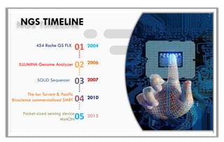 NGS TIMELINE
454 Roche GS FLX
01
02
03
04
ILLUMINA Genome Analyzer
SOLiD Sequencer
The Ion Torrent & Pacific
Bioscience commercialized SMRT
2004
2006
2007
2010
05 2015Pocket-sized sensing device
MinION
 
