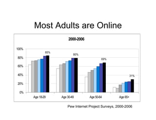 93% of
American
teens are
  online



   Photo: Bdegan
   http://www.flickr.com/photos/bdegan/70074551/