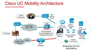Cisco UC Mobility Architecture
  Direct Connect Model



                 Within                                   WiFi
                Enterprise                               Access
                                                          Point

     WiFi
    Access                                         DMZ
                                                                                    Unified             U
     Point                   INTERNET                                Jabber IM      Presence
      or                     (SSL VPN)                             (cross-launch)                     Unity
     3G1                                                                                              Connection
                                              Cisco Adaptive
Roaming                                   Security Appliance or
                                           Integrated Services    Unified IP     Communications       Microsoft
                                                  Router           Phones           Manager            AD and
                                                                                                      Exchange
                             PSTN                                                        WebEx
             Mobile Voice                                                            (cross-launch)
              Network
                                          PSTN
                                         Gateway                               Enterprise and UC
                                                                                  Applications
 