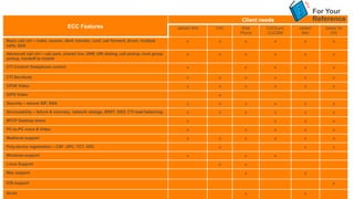 For Your
                                                                                                             Client needs                  Reference
                                  ECC Features                                           Jabber/ Win   VXC    Web     CUCILync   Jabber/      Jabber for
                                                                                                             Phone    CUCIBM      Mac            iOS

Basic call ctrl – make, receive, dtmf, transfer, conf, call forward, divert, multiple        x          x      x            x      x              x
calls, QoS

Advanced call ctrl – call park, shared line, SNR, URI dialing, call pickup, hunt group       x          x      x            x      x              x
pickup, handoff to mobile

CTI Control/ Deskphone control                                                               x                 x            x      x              x

CTI Servitude                                                                                x          x      x            x      x              x
CPVE Video                                                                                   x          x      x            x      x              x
GIPS Video                                                                                              x
Security – secure SIP, SSA                                                                   x          x      x            x      x              x
Serviceability – failure & recovery, network change, SRST, SSO, CTI load balancing           x          x      x            x      x              x
BFCP Desktop share                                                                           x                              x      x              x
PC-to-PC voice & Video                                                                       x                 x            x      x              x
Medianet support                                                                             x          x      x            x      x              x
Poly-device registration – CSF, UPC, TCT, VXC                                                           x                          x              x
Windows support                                                                              x                 x            x
Linux Support                                                                                           x      x
Mac support                                                                                                    x                   x

iOS support                                                                                                                                       x

64-bit                                                                                                         x                   x
 