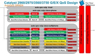 Catalyst 2960/2975/3560/3750 G/E/X QoS Design                                                                                                For Your
AutoQoS SRND4                                                                                                                                Reference
                                        auto qos voip trust
                                     auto qos voip cisco-phone
                                                                                    Yes
          VoIP Classifier            Mark EF         VoIP Policer (<128 kbps)       No
                                                                                          Remark to CS1




                                                                                                           1P1Q3T Ingress Queuing Policies


                                                                                                                                              1P3Q3T Egress Queuing Policies
                                                                                    Yes
       Signalling Classifier        Mark CS3       Signalling Policer (<32 kbps)    No
                                                                                          Remark to CS1
                                                                                    Yes
    Best Effort (Class-Default)      Mark DF      Best Effort Policer (<10 Mbps)    No
                                                                                          Remark to CS1




                                    auto qos voip cisco-softphone
                                                                                     Yes
           VoIP Classifier            Mark EF         VoIP Policer (<128 kbps)       No
                                                                                           Remark to CS1
                                                                                     Yes
        Signalling Classifier        Mark CS3       Signalling Policer (<32 kbps)    No
                                                                                           Remark to CS1
                                                                                     Yes
     Multimedia Conf Classifier      Mark AF41      MM-Conf Policer (<5 Mbps)        No
                                                                                            Drop
                                                                                     Yes
        Signalling Classifier        Mark CS3       Signalling Policer (<32 kbps)    No
                                                                                            Drop
                                                                                     Yes
    Transactional Data Classifier    Mark AF21     Trans-Data Policer (<10 Mbps)     No
                                                                                           Remark to CS1
                                                                                     Yes
        Bulk Data Classifier         Mark AF11      Bulk Data Policer (<10 Mbps)     No
                                                                                           Remark to CS1
                                                                                     Yes
        Scavenger Classifier         Mark CS1      Scavenger Policer (<10 Mbps)      No
                                                                                            Drop
                                                                                     Yes
     Best Effort (Class-Default)     Mark DF       Best Effort Policer (<10 Mbps)    No
                                                                                           Remark to CS1
 