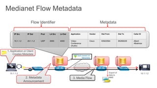 Medianet Flow Metadata
                      Flow Identifier                                                                  Metadata

      IP Src       IP Dst     Prot   L4 Src           L4 Dst   Application       Vendor                Dial From                 Dial To    Caller ID



      10.1.1.2     20.1.1.2   UDP    2000             4000     Video-            Cisco                 83922564                  85268229   Albert
                                                               Conference                                                                   Albatross
                                                               (Audio)

1. Application or Client
    Creates Metadata                    Metadata DB
                                                                      QoS based on




                                                                                         Metadata DB




                                                                                                                       Metadata DB
                                                                          Metadata




  10.1.1.2                                                                                                     Export of                            10.1.1.2
                                                                                                               data to
                  2. Metadata                                    3. Media Flow                                 NMS

                 Announcement
 