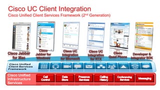 Cisco UC Client Integration
Cisco Unified Client Services Framework (2nd Generation)




                   Cisco        Cisco UC       Cisco UC
Cisco Jabber     Jabber for                                   Cisco        Developer &
                               Integration    Integration
   for Mac       Windows                                    Quad Phone   Integrator SDK
                              for Microsoft     for RTX




Cisco Unified
Infrastructure
Services
 