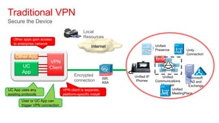 Traditional VPN
Secure the Device
                                              Local
                                              Resources
   Other apps gain access
   to enterprise network
                                                    Internet                     Unified
                                                                                 Presence          Unity
                                                                                              U
                                                                                                   Connection
    Other App                                                                    TFTP
                        VPN
        UC              Client
        App
                                        Encrypted                   Unified IP       Unified
                                                             ISR,                                    Microsoft
                                        connection           ASA
                                                                     Phones      Communications       AD and
                                                                                    Manager          Exchange
UC App uses any                  VPN client is separate,                                   Unified
                                                                                     MP    MeetingPlace
existing protocols               platform-specific install
        User or UC App can
        trigger VPN connection
 