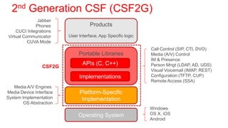 2nd Generation CSF (CSF2G)
              Jabber
             Phones                 Products
    CUCI Integrations
Virtual Communicator     User Interface, App Specific logic
          CUVA Mode
                                                              Call Control (SIP, CTI, DVO)
                              Portable Libraries              Media (A/V) Control
                                                              IM & Presence
                                APIs (C, C++)                 Person Mngt (LDAP, AD, UDS)
                CSF2G
                                                              Visual Voicemail (IMAP, REST)
                              Implementations                 Configuration (TFTP, CUP)
                                                              Remote Access (SSA)
   Media A/V Engines
Media Device Interface        Platform-Specific
System Implementation          Implementation
        OS Abstraction
                                                              Windows
                              Operating System                OS X, iOS
                                                              Android
 