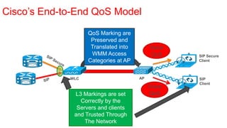 Cisco’s End-to-End QoS Model
                   QoS Marking are
                    Preserved and
                    Translated into        Voice
                    WMM Access             QoS     SIP Secure
                   Categories at AP                Client



             WLC                      AP           SIP
                                                   Client
                                           Voice
              L3 Markings are set          QoS
                Correctly by the
               Servers and clients
              and Trusted Through
                  The Network
 