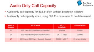For Your
     Audio Only Call Capacity                                                            Reference


 Audio only call capacity for 802.11a/g/n without Bluetooth is below
 Audio only call capacity when using 802.11n data rates to be determined


   Max # of                  802.11 Mode                       802.11        Channel Width
   Streams                                                    Data Rate

     20        802.11a or 802.11g + Bluetooth Disabled         12 Mbps          20 MHz

     27        802.11a or 802.11g + Bluetooth Disabled       24 – 54 Mbps       20 MHz

     27       802.11a/n or 802.11g/n + Bluetooth Disabled   MCS 0 – MCS 7   20 MHz & 40 MHz
 