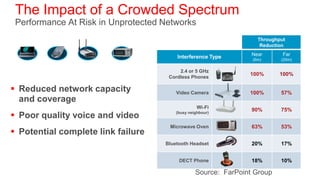 The Impact of a Crowded Spectrum
 Performance At Risk in Unprotected Networks
                                                                   Throughput
                                                                    Reduction
                                                                 Near       Far
                                        Interference Type        (6m)      (20m)

                                         2.4 or 5 GHz
  End User Impact                    Cordless Phones
                                                                100%       100%

 Reduced network capacity              Video Camera            100%       57%
  and coverage
                                                  Wi-Fi
                                                                 90%       75%
 Poor quality voice and video          (busy neighbour)


                                     Microwave Oven              63%       53%
 Potential complete link failure
                                    Bluetooth Headset            20%       17%


                                         DECT Phone              18%       10%

                                                 Source: FarPoint Group
 