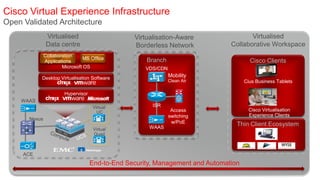 Cisco Virtual Experience Infrastructure
Open Validated Architecture
                Virtualised                       Virtualisation-Aware                 Virtualised
                Data centre                       Borderless Network            Collaborative Workspace
               Collaboration
                                MS Office             Branch
               Applications                                                             Cisco Clients
                       Microsoft OS                   VDS/CDN
           Desktop Virtualisation Software
                                                                Mobility
                                                                Clean Air             Cius Business Tablets

                        Hypervisor
                                                                    Si
    WAAS
                                      Virtual           ISR
                                        UC                       Access                Cisco Virtualisation
                                                                switching              Experience Clients
       Nexus
                                                                 w/PoE
                                                       WAAS
                                                                                  Thin Client Ecosystem
                                      Virtual
                                      Quad



     ACE
                                     End-to-End Security, Management and Automation
 